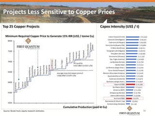 Projects Less Sensitive to Copper Prices

Top 25 Copper Projects                                                       Capex Intensity (US$ / t)

  Minimum Required Copper Price to Generate 15% IRR (US$ / tonne Cu)                   Cobre Panama (Inmet)                    $ 21,622
                                                                                      Caracoles (Antofagasta)                 $ 20,421
                                                                                       Caserones (JX Nippon)                  $ 20,045
                                                                                   Sierra Gorda (Quadra FNX)                  $ 19,895
                                                                                          El Moro (GoldCorp)                 $ 18,551
                                                                                    Telegrapho (Antofagasta)                 $ 18,472
                                                                                          Tampakan (Xstrata)                 $ 18,400
                                                                                       Toromocho (Chinalco)                 $ 17,325
                                                                                         Oyu Tolgoi (Ivanhoe)              $ 16,602
                                                                                         Las Bambas (Xstrata)              $ 15,759
                                                                                                Salobo (Vale)              $ 15,514
                                                                                   Los Bronces (Anglo Amer.)               $ 15,474
                                                                                       Cerro Verde (Freeport)              $ 15,470
                                                                                Ministro Mina Hales (Codelco)              $ 15,435
                                                                                      Quebrada Blanca (Teck)           $ 15,000
                                                                                        Canariaco (Candente)           $ 14,672
                                                                                    Quellaveco (Anglo Amer.)           $ 14,667
                                                                                              Haquira (FQM)            $ 14,290
                                                                                            Rio Blanco (Zijin)        $ 13,611
                                                                                             Antamina (BHP)          $ 11,550
                                                                                         Antapaccay (Xstrata)       $ 10,794
                                                                                         Galeno (Minmetals)         $ 10,696
                                                                                              Sentinel (FQM)       $ 9,079
                                                                                  Buenavista DC (South. Cop)      $ 8,061
                                                                                      Konkola Deep (Vedanta)     $ 6,130
                                                 Cumulative Production (paid kt Cu)
Source: Brook Hunt, equity research estimates.                                                                                    38
 