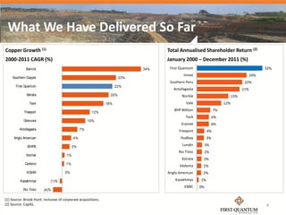 What We Have Delivered So Far
Copper Growth (1)                                                                  Total Annualised Shareholder Return (2)
2000-2011 CAGR (%)                                                                 January 2000 – December 2011 (%)
             Barrick                                                         34%    First Quantum                                           32%
                                                                                            Inmet                                     24%
    Southern Copper                                                    23%
                                                                                    Southern Peru                                22%
       First Quantum                                                 22%
                                                                                      Antofagasta                               21%
             Xstrata                                             20%                      Norilsk                         15%
               Teck                                            18%                           Vale                   12%
                                                                                      BHP Billiton             7%
            Freeport                                   12%
                                                                                             Teck              6%
            Glencore                                  10%
                                                                                          Eramet               6%
         Antofagasta                             7%                                      Freeport         4%
     Anglo American                         4%                                            Hudbay          3%

              BHPB                          3%
                                                                                           Lundin         3%
                                                                                         Rio Tinto        2%
             Norilsk                   1%
                                                                                          Xstrata     2%
            Codelco                   1%
                                                                                         Vedanta      2%
              KGHM                    0%                                           Anglo American     2%

         Kazakhmys           (1)%                                                      Kazakhmys     1%
                                                                                            ENRC     0%
           Rio Tinto    (4)%

(1) Source: Brook Hunt. Inclusive of corporate acquisitions.
(2) Source: CapIQ.                                                                                                                          4
 