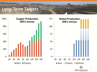 Long-Term Targets
1000             Copper Production           125         Nickel Production
                   000’s tonnes                            000’s tonnes
800                                          100


600                                           75


400                                           50


200                                           25


   0                                           0
       04   06   08     10 12F 14F 16F 18F         04    06    08   10 12F 14F 16F 18F
                 Base    Projects                       Base    Projects   Optional

                                                                                         5
 
