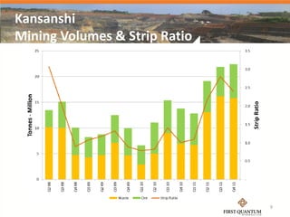 Kansanshi
Mining Volumes & Strip Ratio




                               9
 