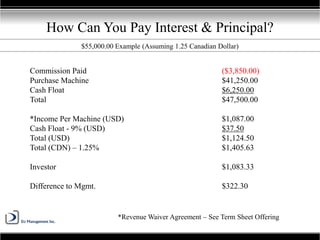 Commission Paid ($3,850.00)
Purchase Machine $41,250.00
Cash Float $6,250.00
Total $47,500.00
*Income Per Machine (USD) $1,087.00
Cash Float - 9% (USD) $37.50
Total (USD) $1,124.50
Total (CDN) – 1.25% $1,405.63
Investor $1,083.33
Difference to Mgmt. $322.30
How Can You Pay Interest & Principal?
*Revenue Waiver Agreement – See Term Sheet Offering
$55,000.00 Example (Assuming 1.25 Canadian Dollar)
 