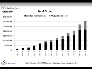 Total Amount of ACM Machines Acquired Since Inception - 844
$0
$5,000,000
$10,000,000
$15,000,000
$20,000,000
$25,000,000
$30,000,000
$35,000,000 Q1-2012
Q2-2012
Q3-2012
Q4-2012
Q1-2013
Q2-2013
Q3-2013
Q4-2013
Q1-2014
Q2-2014
Q3-2014
Q4-2014
Q1-2015
Fund Growth
Limited Partnerships Mutual Fund Trust
 
