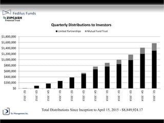 Total Distributions Since Inception to April 15, 2015 - $8,849,924.17
$0
$200,000
$400,000
$600,000
$800,000
$1,000,000
$1,200,000
$1,400,000
$1,600,000
$1,800,000
Q2-2012
Q3-2012
Q4-2012
Q1-2013
Q2-2013
Q3-2013
Q4-2013
Q1-2014
Q2-2014
Q3-2014
Q4-2014
Q1-2015
Quarterly Distributions to Investors
Limited Partnerships Mutual Fund Trust
 