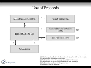 Use of Proceeds
(1) Subscribers purchase Bonds in the Corporation with funds from deferred plans or cash.
(2) The Corporation issues Bonds to subscribers.
(3) The Corporation will use the funds to purchase ACMs from Paycenter.
(4) The Corporation will use the funds to fund the cash floats of the ACMs.
(5) The Corporation pays Moco the Management Fee.
(6) Moco pays Target the Target Fees.
1885234 Alberta Ltd.
Subscribers
Automated Commerce Machines
(ACM’s)
Cash Float Inside ACM’s
80%
20%
Moco Management Inc. Target Capital Inc.
1
4
5
2
3
6
 
