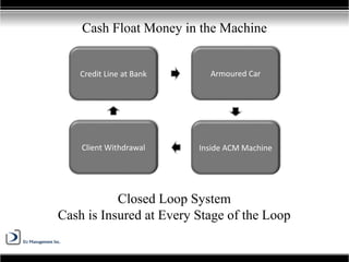 Cash Float Money in the Machine
Credit Line at Bank Armoured Car
Inside ACM MachineClient Withdrawal
Closed Loop System
Cash is Insured at Every Stage of the Loop
 