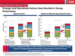 23 
$0 
$1 
$2 
$3 
$4 
$5 
$6 
$7 
2008 2011 2013 
Segment Adjusted Operating Earnings ($B) 
Agriculture Electronics & Communications 
Industrial Biosciences Nutrition & Health 
Performance Materials Safety & Protection 
Performance Chemicals Performance Coatings 
$0 
$10 
$20 
$30 
$40 
2008 2011 2013 
Segment Sales ($B) 
Agriculture Electronics & Communications 
Industrial Biosciences Nutrition & Health 
Performance Materials Safety & Protection 
Performance Chemicals Performance Coatings 
Source: Company Data 
(1) Segment sales include transfers. CAGR is calculated excluding Performance Coatings, Performance Chemicals and Other 
(2) Segment adjusted operating earnings are calculated using segment pre-tax operating income (GAAP) less significant items; calculations included certain corporate expenses and excluded adjusted operating earnings of 
Performance Coatings, Performance Chemicals, Pharma and Other. See non-GAAP reconciliations included within this presentation 
Segment Sales (1) 
Segment Adjusted Operating Earnings (2) 
- 
Strategic And Operational Actions Have Resulted In Strong 
Performance 
DuPont’s Ongoing Portfolio Is Well Positioned To Drive Further Growth Through 
Greater Emerging Market Penetration, Continued Innovation Success, 
And Operational Improvements 
Strengthened Key Business Lines 
 