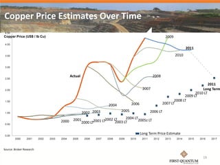 Copper Price Estimates Over Time
 4.50
Copper Price (US$ / lb Cu)                                                                                      2009
 4.00
                                                                                                                              2011
 3.50                                                                                                                  2010

 3.00


                                               Actual                                                  2008
 2.50

                                                                                                                                          2011
 2.00                                                                                          2007                                   Long Term
                                                                                                                                  2010 LT
                                                                                                                            2009 LT
 1.50                                                                                                                 2008 LT
                                                                        2004           2006                    2007 LT

 1.00                                                   2002 2003               2005                  2006 LT
                                                                                  2004 LT
                                        2000    2001
                                                        2000 LT2001 LT2002 LT
                                                                            2003 LT       2005z LT
 0.50



 0.00
                                                                                              Long Term Price Estimate
        2000     2001     2002   2003   2004    2005     2006   2007   2008    2009    2010    2011     2012    2013   2014    2015   2016   2017



Source: Broker Research

                                                                                                                                        19
 