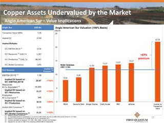 Copper Assets Undervalued by the Market
  Anglo American Sur – Value Implications
Anglo Sur                                        US$ Bn                             Anglo American Sur Valuation (100% Basis)
                                                                                  US$ Bn
Transaction Value (49%)                                5.39                         25

Implied EV                                            22.00
                                                                                                                                                                                                  22.00

Implied Multiples
                                                                                    20
   EV / EBITDA 2011E (1)                              15.9x

   EV / Resources (2) (US$ / t)                       1,187                                                                                                                          +87%
   EV / Production (2) (US$ / t)                    88,307                                                                                                                         premium
                                                                                    15                                                                                  14.21
                                                                                                                                                               13.67
                                                                                                                                                  13.27
   EV / Broker Consensus                              1.87x                                 Broker Consensus:                     12.50
                                                                                            US$11.8 Bn
                                                                 Implied EV
First Quantum
                                                                Premium (3)
EBITDA 2011E (1)                                       1.39                         10                                   8.98
                                                                                                 8.00
   Implied EV based on
                                                     22.07            +164%
   EV / EBITDA 2011E
Resources
Kt Cu Equivalent (2)                               18,005
                                                                                     5
   Implied EV based on
                                                     21.27            +155%
   EV / Resources
Production
Kt Cu Equivalent (2)                                   346
   Implied EV based on
                                                     30.53            +265%          0
   EV / Production
                                                                                                 BBVA           Deutsche Bank Morgan Stanley   Credit Suisse   RBC     Jefferies              Implied by
Analyst NAV Consensus (4)                             11.95                                                                                                                                   Transaction
                                                                                                                                                                                                 Value
   Implied EV based on
                                                     21.31            +155%
   EV / Broker Consensus (5)
  (1)   Based on Broker Consensus
  (2)
  (3)
        Cu Equivalent based on consensus LT Cu price of US$ 2.54/lb, Ni price of US$8.23/lb and Au price of 1,217.6/oz
        Based on First Quantum EV of US$8.36 Bn as of 11 November 2011                                                                                                                       22
  (4)   Includes estimates by Haywood, TD, CIBC, RBC, BMO, Cormark and Paradigm
  (5)   Adjusted for net cash of US$1.0 Bn (including US$325 MM of Investments)
 