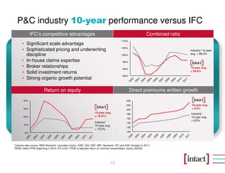 P&C industry 10-year performance versus IFC
                 IFC’s competitive advantages                                                                 Combined ratio
                                                                                          110%
        • Significant scale advantage
                                                                                          105%
        • Sophisticated pricing and underwriting                                                                               Industry1 10-year
          discipline                                                                      100%                                 avg. = 98.0%

        • In-house claims expertise                                                        95%

        • Broker relationships                                                             90%                                 10-year avg.
                                                                                                                               = 94.6%
        • Solid investment returns
                                                                                           85%
        • Strong organic growth potential

                         Return on equity                                                        Direct premiums written growth
        40%                                                                                   240
                                                                                              220                              10-year avg.
        30%                                                                                   200                              = 9.3%
                                                                    10-year avg.              180                              Industry1
        20%                                                         = 18.5%2                                                   10-year avg.
                                                                                              160
                                                                                                                               = 6.0%
                                                                    Industry1                 140
        10%                                                         10-year avg.
                                                                                              120
                                                                    = 10.2%
            0%                                                                                100




1Industry data source: MSA Research. excluded Lloyd’s, ICBC, SGI, SAF, MPI, Genworth, IFC and AXA Canada (in 2011)
2ROEs   reflect IFRS beginning in 2010. IFC’s 2011 ROE is adjusted return on common shareholders’ equity (AROE)




                                                                                 13
 
