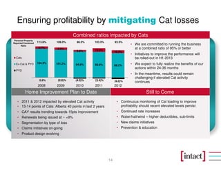 Ensuring profitability by mitigating Cat losses
                                        Combined ratios impacted by Cats
 Personal Property
Reported Combined    113.6%   109.0%     96.5%       103.5%         93.5%
       Ratio
                                                                              • We are committed to running the business
                     8.7%     8.6%                                              at a combined ratio of 95% or better
                                         5.9%        13.3%
                                                                    10.3%
                                                                              • Initiatives to improve the performance will
  Cats                                                                          be rolled-out in H1-2013
  Ex-Cat & PYD       104.3%   101.2%                                          • We expect to fully realize the benefits of our
                                         94.6%       93.6%          89.2%
                                                                                actions within 24-36 months
  PYD
                                                                              • In the meantime, results could remain
                                                                                challenging if elevated Cat activity
                      0.6%     (0.8)%    (4.0)%       (3.4)%        (6.0)%      continues
                     2008     2009       2010        2011           2012

          Home Improvement Plan to Date                                                 Still to Come
   • 2011 & 2012 impacted by elevated Cat activity                   • Continuous monitoring of Cat loading to improve
   • 13-14 points of Cats: Alberta 40 points in last 2 years           profitability should recent elevated levels persist
   • CAY results trending towards 15pts improvement                  • Continued rate increases
   • Renewals being issued at ~ +9%                                  • Water/hail/wind – higher deductibles, sub-limits
   • Segmentation by type of loss                                    • New claims initiatives
   • Claims initiatives on-going                                     • Prevention & education
   • Product design evolving




                                                               14
 