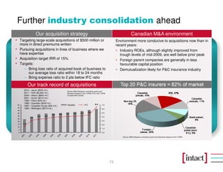 Further industry consolidation ahead
                   Our acquisition strategy                                                                      Canadian M&A environment
• Targeting large-scale acquisitions of $500 million or                                             Environment more conducive to acquisitions now than in
  more in direct premiums written                                                                   recent years:
• Pursuing acquisitions in lines of business where we                                               • Industry ROEs, although slightly improved from
  have expertise                                                                                       trough levels of mid-2009, are well below prior peak
• Acquisition target IRR of 15%                                                                     • Foreign parent companies are generally in less
• Targets:                                                                                             favourable capital position
    − Bring loss ratio of acquired book of business to                                              • Demutualization likely for P&C insurance industry
       our average loss ratio within 18 to 24 months
    − Bring expense ratio to 2 pts below IFC ratio
            Our track record of acquisitions                                                          Top 20 P&C insurers = 82% of market
      2012 – Jevco ($530 mil.)                  Source: MSA Research; excluding Lloyd’s and
      2011 – AXA ($2,600 mil.)                  Genworth (based on 2011 DPW); IFC’s 2011 DPW
      2004 – Allianz ($600 mil.)                includes AXA Canada
      2001 – Zurich ($510 mil.)
      1999 – Pafco ($40 mil.)
      1998 – Guardian ($630 mil.)
 50                                              Industry            IFC         6.5    7. 0
      1997 – Canadian Surety ($30 mil.)
 45   1995 – Wellington ($370 mil.)                                                     6. 0
 40
 35                                                            4.3         4.5          5. 0
                                          4.0   4.1    4.2
                                 3.9
 30                3.4    3.5                                                           4. 0
 25
             3.1
 20                                                                                     3. 0

 15   1.6                                                                               2. 0
 10
                                                                                        1. 0
  5
  0                                                                                     0. 0

                                                                                                        Source: MSA Research; excluding Lloyd’s and Genworth (based on 2011 DPW )




                                                                                               15
 