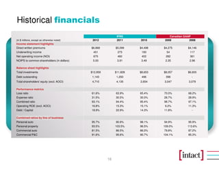 Historical financials
                                                             IFRS                  Canadian GAAP
(in $ millions, except as otherwise noted)    2012           2011     2010      2009           2008
Income statement highlights
Direct written premiums                      $6,868         $5,099    $4,498   $4,275         $4,146
Underwriting income                           451            273       193       54            117
Net operating income (NOI)                    675            460       402      282            361
NOIPS to common shareholders (in dollars)     5.00           3.91      3.49     2.35           2.96

Balance sheet highlights
Total investments                            $12,959        $11,828   $8,653   $8,057         $6,605
Debt outstanding                              1,143          1,293     496      398             -
Total shareholders' equity (excl. AOCI)       4,710          4,135    2,654    3,047          3,079

Performance metrics
Loss ratio                                   61.6%          63.9%     65.4%    70.0%          68.2%
Expense ratio                                31.5%          30.5%     30.0%    28.7%          28.9%
Combined ratio                               93.1%          94.4%     95.4%    98.7%          97.1%
Operating ROE (excl. AOCI)                   16.8%          15.3%     15.1%    9.2%           11.3%
Debt / Capital                               18.9%          22.9%     14.3%    11.8%            -

Combined ratios by line of business
Personal auto                                95.7%          90.9%     98.1%    94.9%          95.9%
Personal property                            93.5%          103.5%    96.5%    109.0%         113.6%
Commercial auto                              81.5%          86.5%     86.0%    79.8%          87.2%
Commercial P&C                               91.6%          95.6%     90.7%    104.1%         85.3%




                                                       16
 