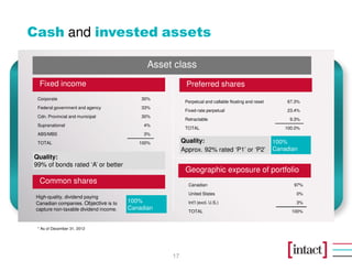 Cash and invested assets

                                              Asset class
  Fixed income                                           Preferred shares
 Corporate                                  30%
                                                         Perpetual and callable floating and reset       67.3%
 Federal government and agency              33%
                                                         Fixed-rate perpetual                            23.4%
 Cdn. Provincial and municipal              30%
                                                         Retractable                                      9.3%
 Supranational                               4%
                                                         TOTAL                                           100.0%
 ABS/MBS                                     3%
 TOTAL                                     100%         Quality:                                     100%
                                                        Approx. 92% rated ‘P1’ or ‘P2’               Canadian
Quality:
99% of bonds rated ‘A’ or better
                                                         Geographic exposure of portfolio
  Common shares                                           Canadian                                          97%
                                                          United States                                      0%
 High-quality, dividend paying
 Canadian companies. Objective is to    100%              Int’l (excl. U.S.)                                 3%
 capture non-taxable dividend income.   Canadian
                                                          TOTAL                                            100%


 * As of December 31, 2012




                                                   17
 
