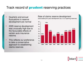 Track record of prudent reserving practices

• Quarterly and annual           Rate of claims reserve development
                                 (favourable prior year development as a % of opening reserves)
   fluctuations in reserve
   development are normal        9%
                                             7.9%
                                 8%

• 2005 reserve development       7%

   was unusually high due to     6%                                                           5.7%

   the favourable effects of     5%
                                                    4.9%                        4.8%   4.9%
                                                                  4.0%
   certain auto insurance        4%   3.3%
                                                                         3.2%
   reforms                       3%
                                                           2.9%

                                 2%
• This reflects our preference   1%
   to take a conservative        0%
   approach to establishing           2004   2005   2006   2007   2008   2009   2010   2011   2012

   claims reserves




                                      18
 
