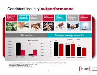 Consistent industry outperformance
Significant          Sophisticated           In-house                Broker                  Multi-                   Proven                 Solid
scale                pricing and             claims                  relationships           channel                  acquisition            investment
advantage            underwriting            expertise                                       distribution             strategy               returns




                      2011 metrics                                                         Five-year average loss ratios
                                                                                                                      Industry         IFC
                                         Industry Top 20                          80%
                                                                                           77.2%
 102.0%          101.0%
                                                                                                          69.6%   68.2%     71.2%
                                                                 40.0%
 100.0%                                  IFC                                      70%
                                                                                                                                      60.8%
                                                                 30.0%
 98.0%                                                                            60%                                                           56.2%

                          96.1%                   17.4%          20.0%
 96.0%                                                                            50%

 94.0%                                    5.6%
                                                                 10.0%
                                                                                  40%

 92.0%                                                           0.0%
                                                                                  30%
                Combined Ratio                 ROE                                                 Auto           Personal Property   Commercial P&C



  Industry data source: MSA Research excluding Lloyd’s, ICBC, SGI, SAF, MPI, Genworth, IFC and AXA Canada (in 2011)
  Data in both charts is for the year ended December 31, 2011
  Includes market yield adjustment (MYA)
  * Top 20 excludes Lloyd’s, IFC and AXA Canada


                                                                              3
 