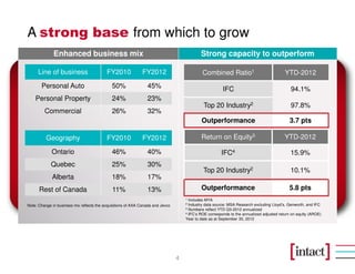 A strong base from which to grow
              Enhanced business mix                                                          Strong capacity to outperform

     Line of business                      FY2010             FY2012                          Combined Ratio1                              YTD-2012
       Personal Auto                          50%                45%                                     IFC                                  94.1%
    Personal Property                         24%                23%
                                                                                              Top 20 Industry2                                97.8%
         Commercial                           26%                32%
                                                                                             Outperformance                                  3.7 pts

          Geography                        FY2010             FY2012                         Return on Equity3                             YTD-2012

             Ontario                          46%                40%                                    IFC4                                  15.9%
            Quebec                            25%                30%
                                                                                              Top 20 Industry2                                10.1%
             Alberta                          18%                17%
      Rest of Canada                          11%                13%                         Outperformance                                  5.8 pts
                                                                                     1 Includes MYA
                                                                                     2 Industry data source: MSA Research excluding Lloyd’s, Genworth, and IFC
Note: Change in business mix reflects the acquisitions of AXA Canada and Jevco
                                                                                     3 Numbers reflect YTD Q3-2012 annualized
                                                                                     4 IFC’s ROE corresponds to the annualized adjusted return on equity (AROE)

                                                                                     Year to date as at September 30, 2012




                                                                                 4
 