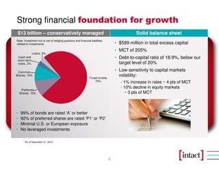 Strong financial foundation for growth
 $13 billion – conservatively managed                                                        Solid balance sheet
Note: Investment mix is net of hedging positions and financial liabilities
related to investments.                                                           • $599 million in total excess capital
                                                                                  • MCT of 205%
                 Loans, 3%
    Cash and                                                                      • Debt-to-capital ratio of 18.9%, below our
    short term
    notes, 3%                                                                       target level of 20%
 Common
                                                                                  • Low sensitivity to capital markets
Shares, 10%
                                                              Fixed income,
                                                                                    volatility:
                                                                  74%                - 1% increase in rates ~ 4 pts of MCT
                                                                                     - 10% decline in equity markets
     Preferred
    Shares, 10%                                                                        ~ 3 pts of MCT



•     99% of bonds are rated ‘A’ or better
•     92% of preferred shares are rated ‘P1’ or ‘P2’
•     Minimal U.S. or European exposure
•     No leveraged investments

        * As of December 31, 2012




                                                                              6
 