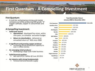 First Quantum - A Compelling Investment
First Quantum:                                                                      Total Shareholder Return
— A mid-tier and growing mining and metals                                       January 2000 to November 2011
  company currently producing LME grade "A"                                                                      4611.50%
  copper cathode, copper in concentrate and            First Quantum
  gold.                                                Southern Peru                          2197.09%
                                                               Inmet                         2187.63%
A Compelling Investment:                                 Antofagasta                        1990.86%
—   Solid track record                                       Norilsk                      1839.59%
     • Operational - developed five mines, within               Vale                   1420.21%
          nine years, on schedule and within budget      BHP Billiton        688.66%
     •   Return to shareholders - delivered an                  Teck         593.72%
         annualized return of ~46% since 2000               Freeport       403.26%
                                                             Hudbay        377.67%
—   A significant and growing copper producer                             289.82%
     • Increasing annual production capacity to             Vedanta
          over 1 million tonnes                             Rio Tinto     276.56%
                                                              Lundin     255.45%
—   An emerging nickel producer
     • Developing a large-scale nickel business              Xstrata     247.48%
                                                      Anglo American     193.46%
—   Solid financial position                                            92.27%
     • Net cash of $1.1 billion @ June 30 2011            Kazakhmys
                                                             Eramet     36.11%
—   An industry with strong fundamentals
     • Forecast demand exceeds supply


                                                                                                                  3
 
