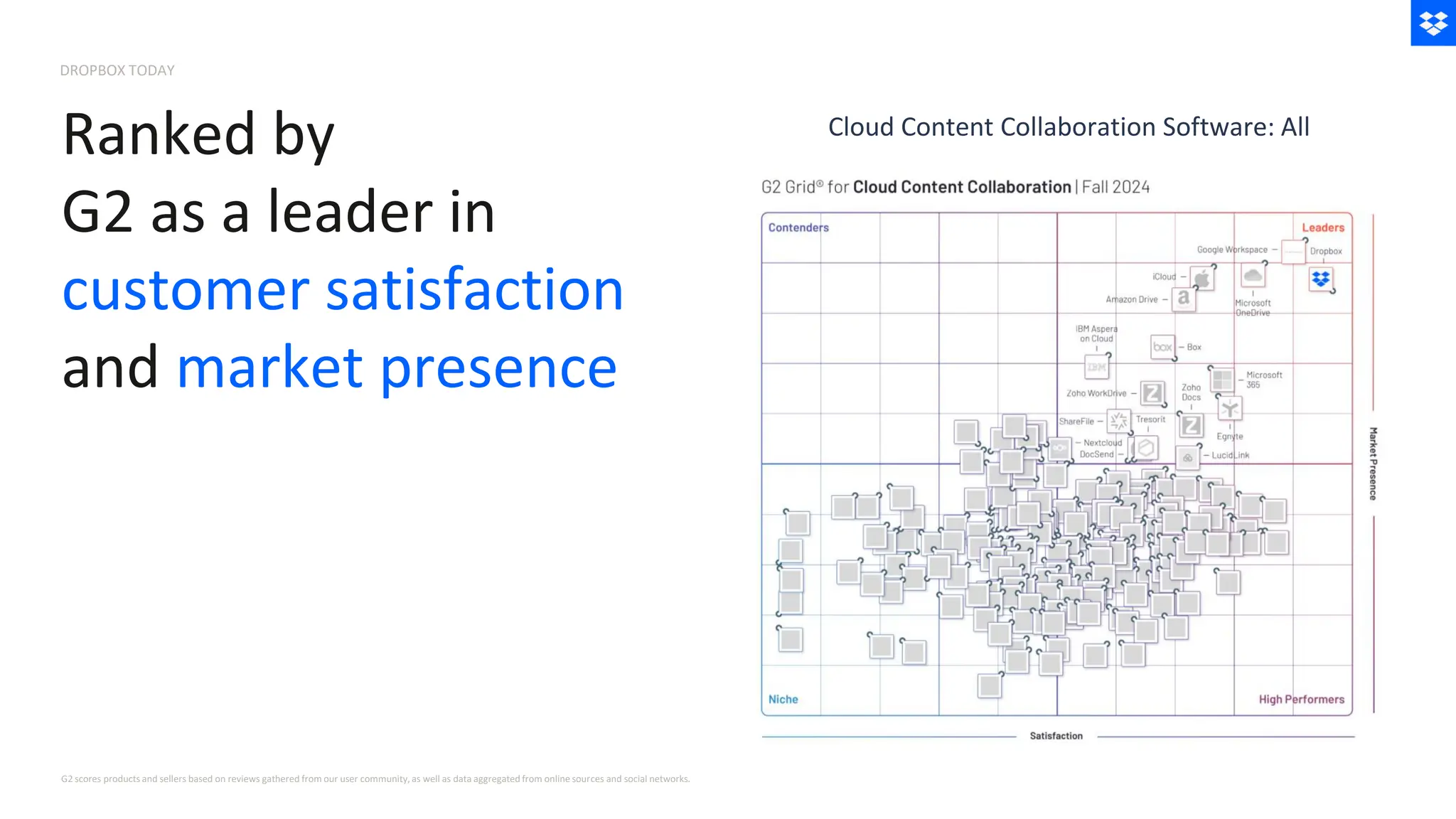 Ranked by
G2 as a leader in
customer satisfaction
and market presence
G2 scores products and sellers based on reviews gathered from our user community, as well as data aggregated from online sources and social networks.
Cloud Content Collaboration Software: All
DROPBOX TODAY
 