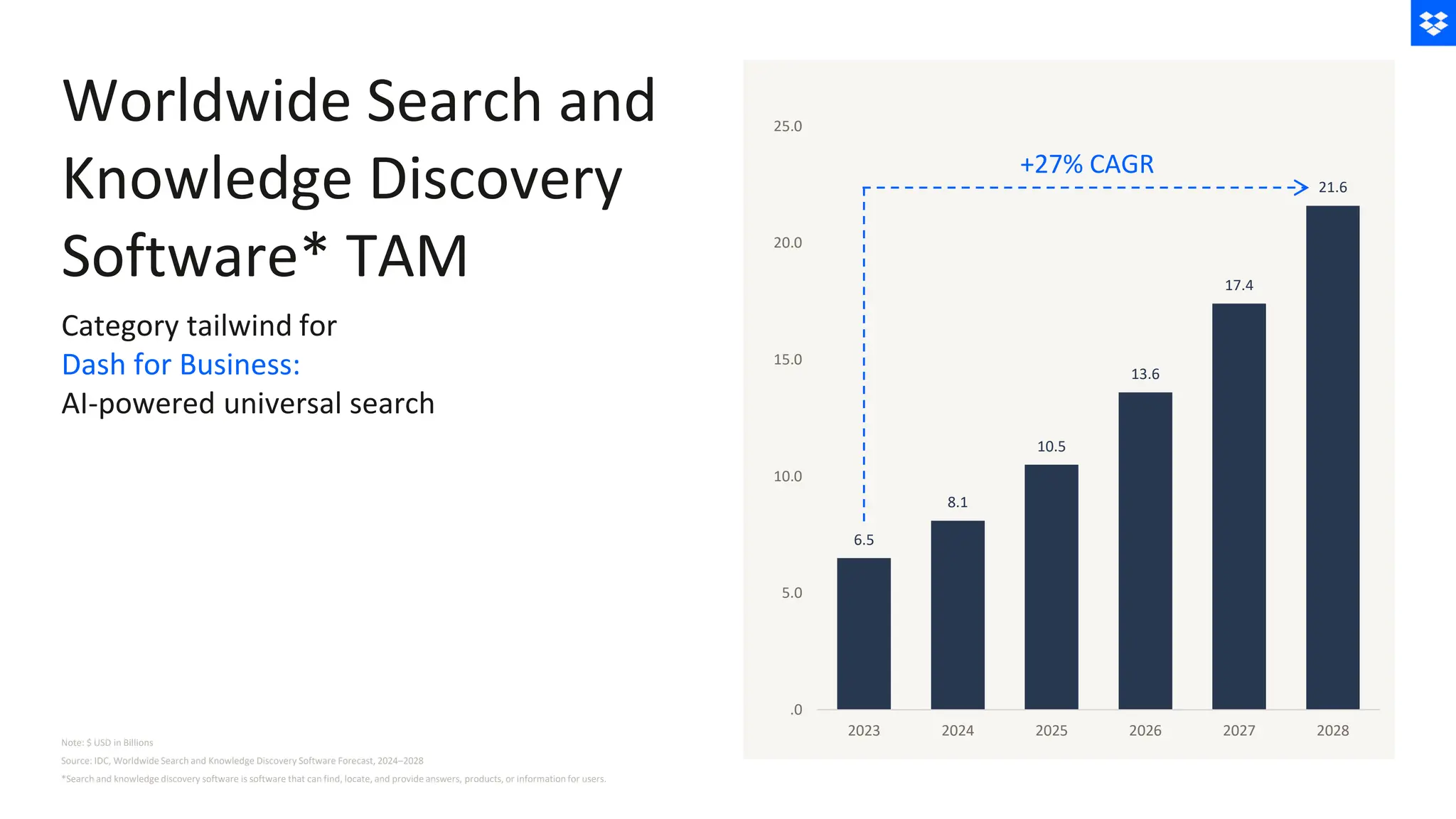 6.5
8.1
10.5
13.6
17.4
21.6
.0
5.0
10.0
15.0
20.0
25.0
2023 2024 2025 2026 2027 2028
+27% CAGR
Worldwide Search and
Knowledge Discovery
Software* TAM
Category tailwind for
Dash for Business:
AI-powered universal search
Note: $ USD in Billions
Source: IDC, Worldwide Search and Knowledge Discovery Software Forecast, 2024–2028
*Search and knowledge discovery software is software that can find, locate, and provide answers, products, or information for users.
 