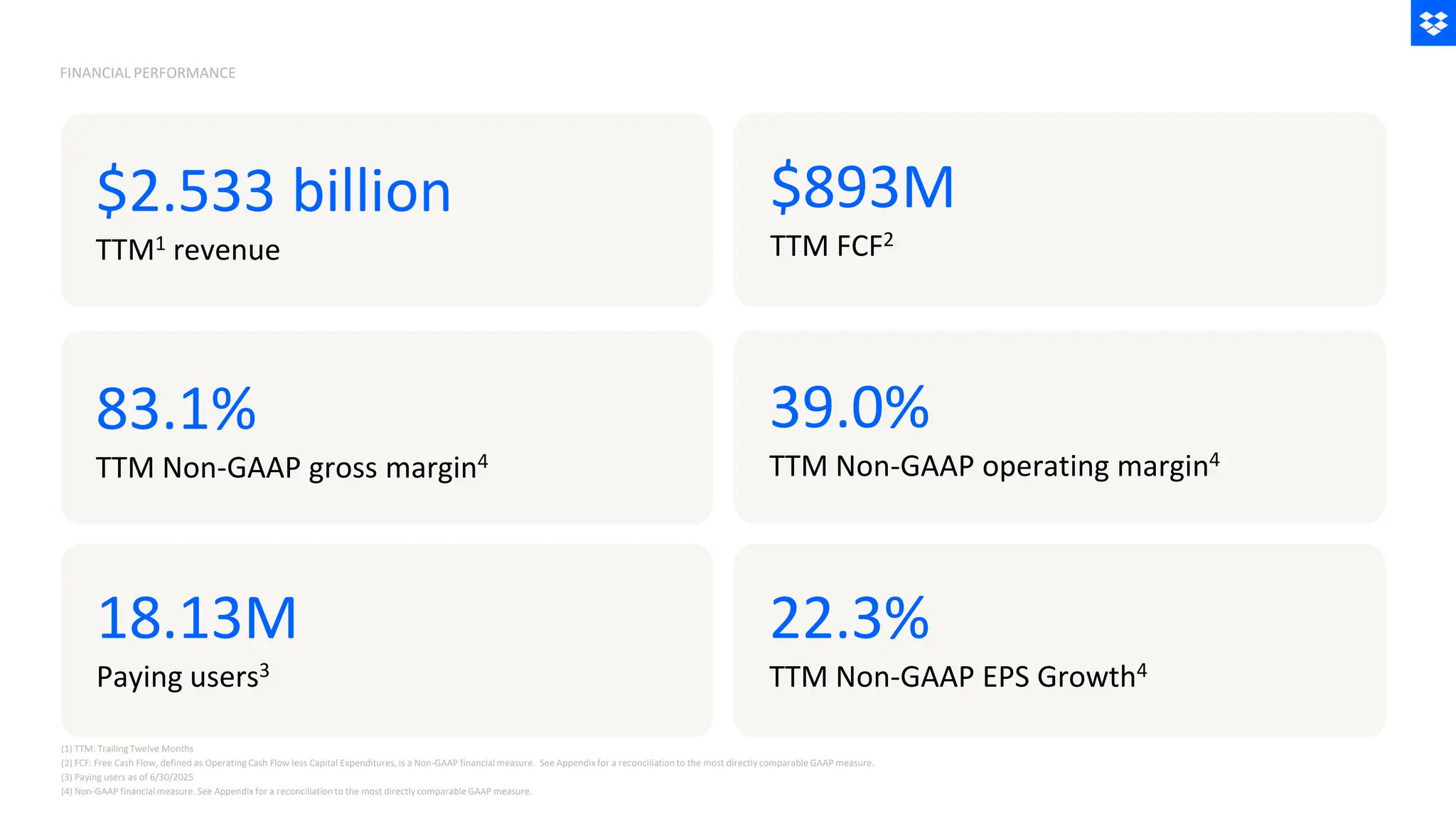 $2.533 billion
TTM1 revenue
83.1%
TTM Non-GAAP gross margin4
39.0%
TTM Non-GAAP operating margin4
18.13M
Paying users3
$893M
TTM FCF2
(1) TTM: TrailingTwelve Months
(2) FCF: Free Cash Flow, defined as OperatingCash Flow less Capital Expenditures, is a Non-GAAP financialmeasure. See Appendix for a reconciliationto the most directlycomparable GAAP measure.
(3) Paying users as of 6/30/2025
(4) Non-GAAP financialmeasure. See Appendix for a reconciliationto the most directly comparableGAAP measure.
FINANCIAL PERFORMANCE
22.3%
TTM Non-GAAP EPS Growth4
 