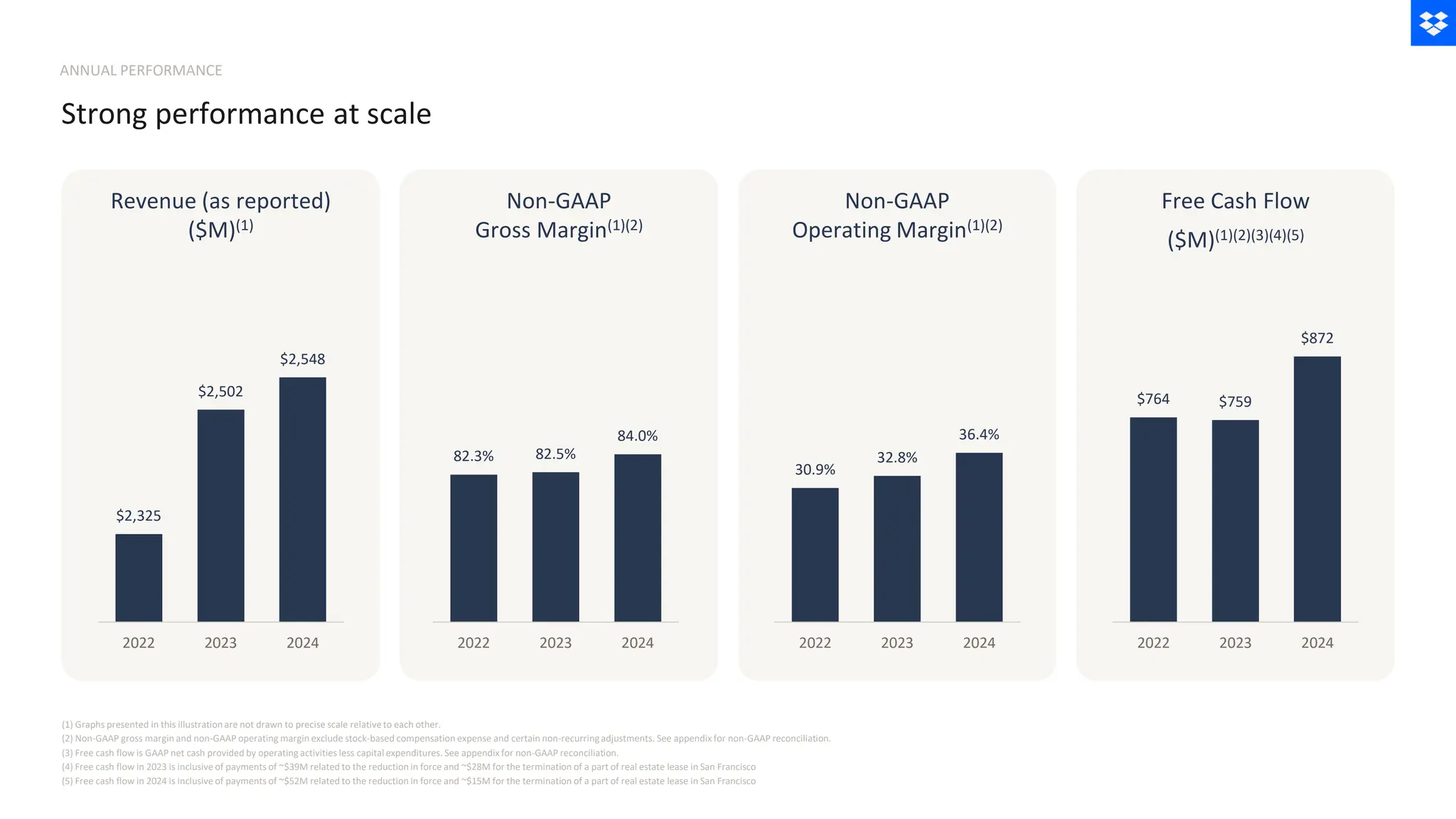 $2,325
$2,502
$2,548
2022 2023 2024
Revenue (as reported)
($M)(1)
Non-GAAP
Gross Margin(1)(2)
30.9%
32.8%
36.4%
2022 2023 2024
Non-GAAP
Operating Margin(1)(2)
$764 $759
$872
2022 2023 2024
Free Cash Flow
($M)(1)(2)(3)(4)(5)
(1) Graphs presented in this illustrationare not drawn to precise scale relativeto each other.
(2) Non-GAAP gross margin and non-GAAP operating margin exclude stock-based compensation expense and certain non-recurringadjustments. See appendix for non-GAAP reconciliation.
(3) Free cash flow is GAAP net cash provided by operating activities less capitalexpenditures. See appendix for non-GAAP reconciliation.
(4) Free cash flow in 2023 is inclusive of payments of ~$39M related to the reduction in force and ~$28M for the termination of a part of real estate lease in San Francisco
(5) Free cash flow in 2024 is inclusive of payments of ~$52M related to the reduction in force and ~$15M for the termination of a part of real estate lease in San Francisco
ANNUAL PERFORMANCE
Strong performance at scale
82.3% 82.5%
84.0%
2022 2023 2024
 