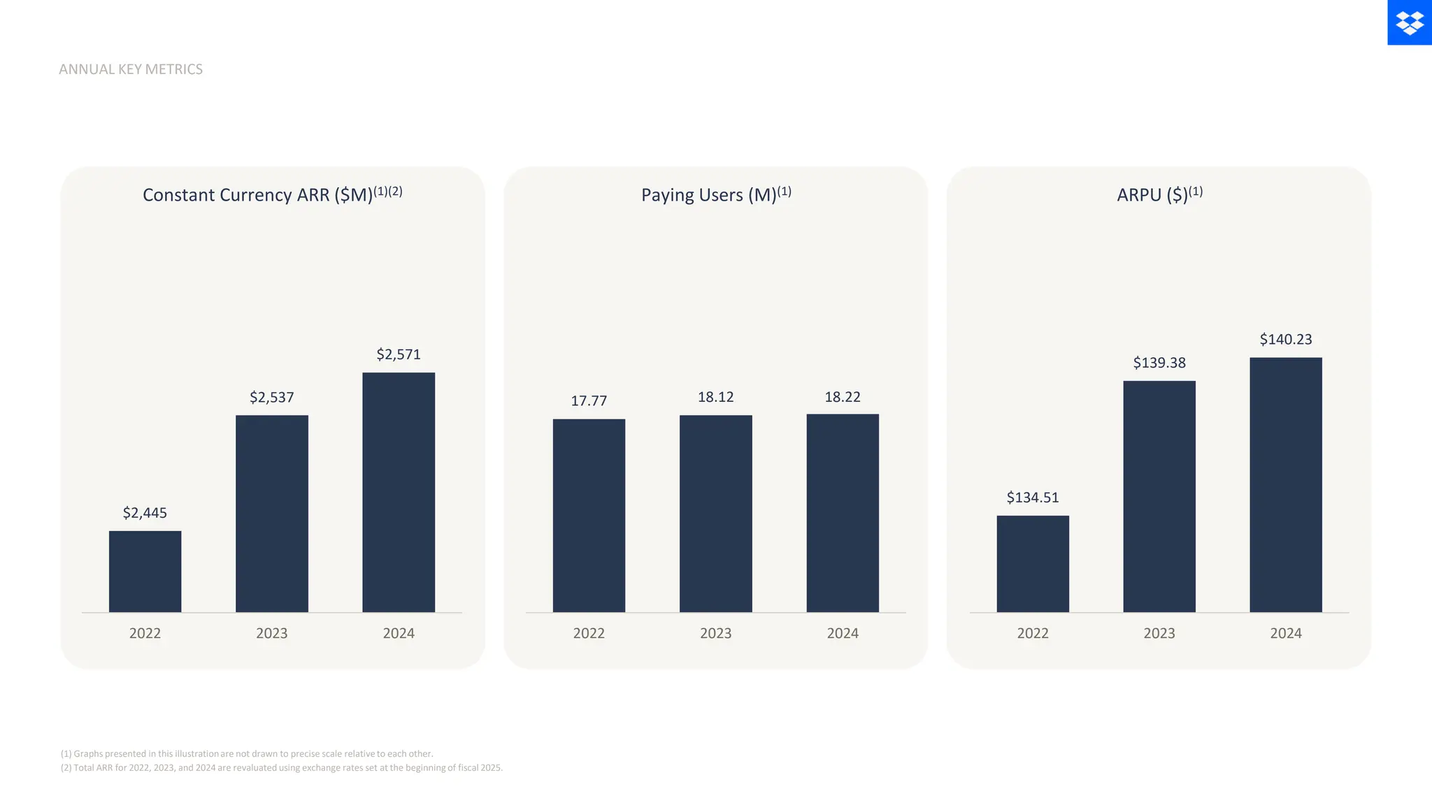 (1) Graphs presented in this illustrationare not drawn to precise scale relativeto each other.
(2) Total ARR for 2022, 2023, and 2024 are revaluated using exchange rates set at the beginning of fiscal 2025.
ANNUAL KEY METRICS
Constant Currency ARR ($M)(1)(2) Paying Users (M)(1) ARPU ($)(1)
$134.51
$139.38
$140.23
2022 2023 2024
$2,445
$2,537
$2,571
2022 2023 2024
17.77 18.12 18.22
2022 2023 2024
 