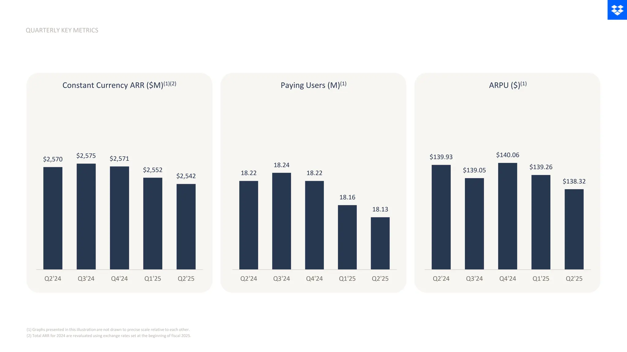 (1) Graphs presented in this illustrationare not drawn to precise scale relativeto each other.
(2) Total ARR for 2024 are revaluatedusing exchange rates set at the beginning of fiscal 2025.
QUARTERLY KEY METRICS
Constant Currency ARR ($M)(1)(2) Paying Users (M)(1) ARPU ($)(1)
$139.93
$139.05
$140.06
$139.26
$138.32
Q2'24 Q3'24 Q4'24 Q1'25 Q2'25
$2,570 $2,575 $2,571
$2,552
$2,542
Q2'24 Q3'24 Q4'24 Q1'25 Q2'25
18.22
18.24
18.22
18.16
18.13
Q2'24 Q3'24 Q4'24 Q1'25 Q2'25
 