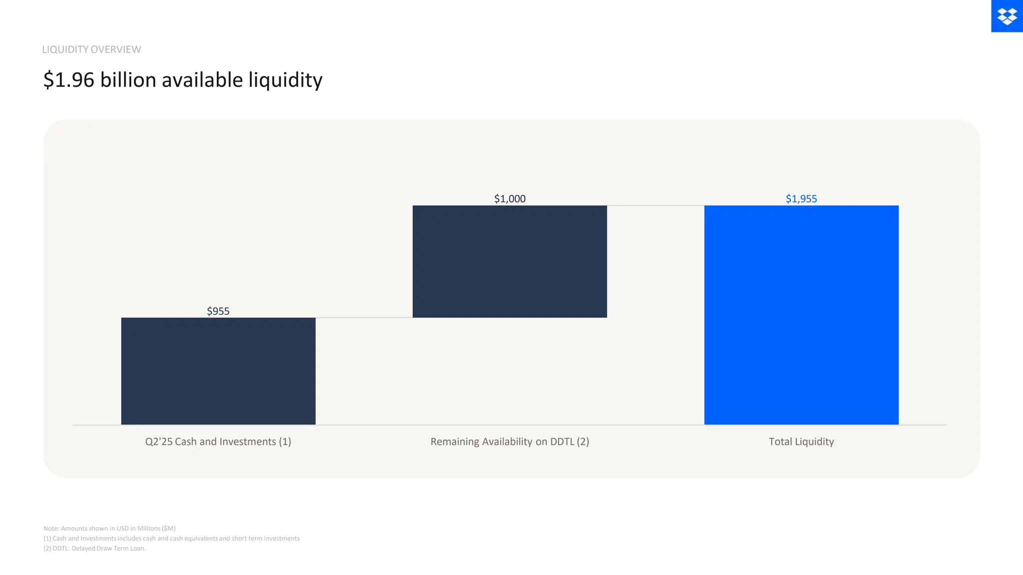 LIQUIDITY OVERVIEW
$1.96 billion available liquidity
Note: Amounts shown in USD in Millions ($M)
(1) Cash and Investments includes cash and cash equivalents and short term investments
(2) DDTL: Delayed Draw Term Loan.
$955
$1,000 $1,955
Q2'25 Cash and Investments (1) Remaining Availability on DDTL (2) Total Liquidity
 