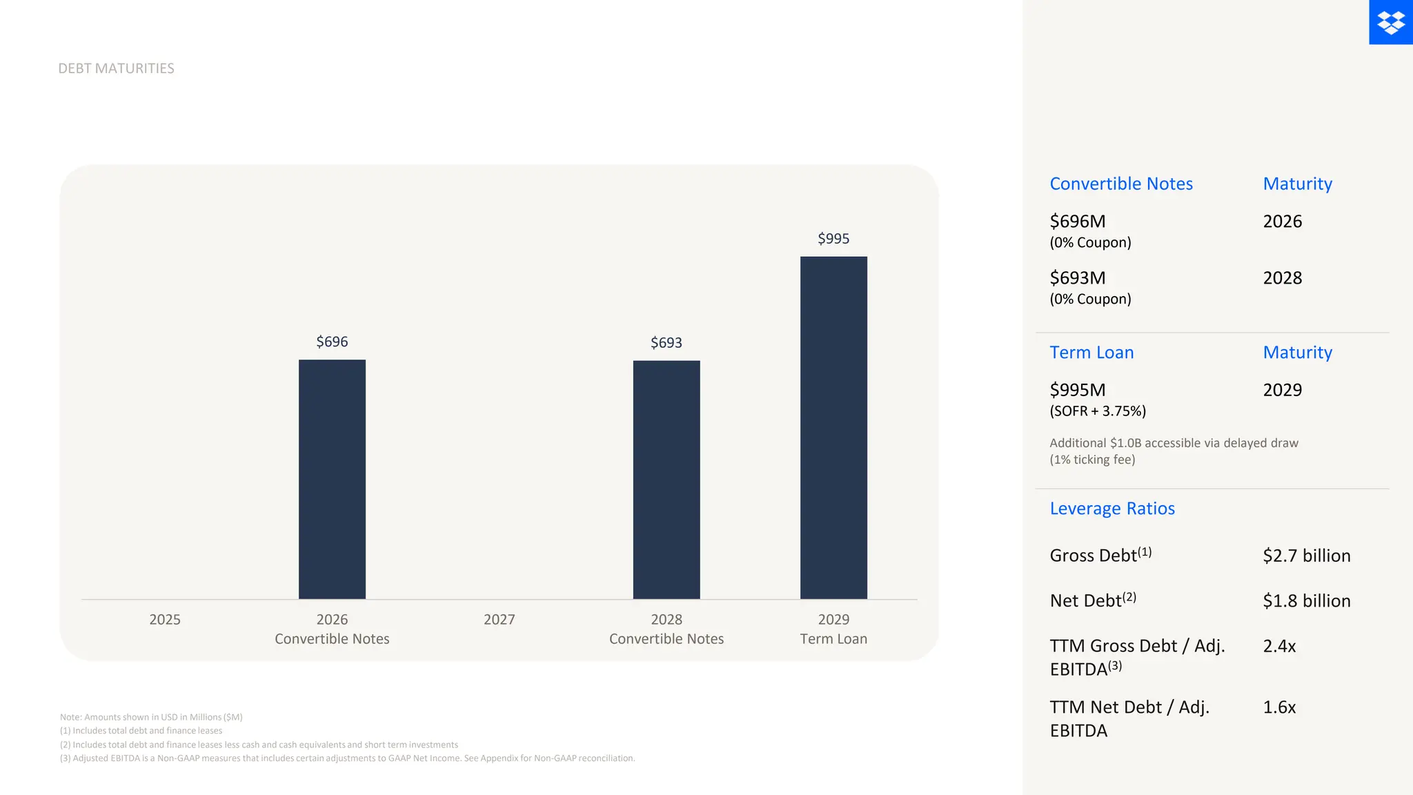 DEBT MATURITIES
Note: Amounts shown in USD in Millions ($M)
(1) Includes total debt and finance leases
(2) Includes total debt and finance leases less cash and cash equivalents and short term investments
(3) Adjusted EBITDA is a Non-GAAP measures that includes certain adjustments to GAAP Net Income. See Appendix for Non-GAAP reconciliation.
$696 $693
$995
2025 2026
Convertible Notes
2027 2028
Convertible Notes
2029
Term Loan
Convertible Notes Maturity
$696M
(0% Coupon)
2026
$693M
(0% Coupon)
2028
Term Loan Maturity
$995M
(SOFR + 3.75%)
2029
Additional $1.0B accessible via delayed draw
(1% ticking fee)
Leverage Ratios
Gross Debt(1) $2.7 billion
Net Debt(2) $1.8 billion
TTM Gross Debt / Adj.
EBITDA(3)
2.4x
TTM Net Debt / Adj.
EBITDA
1.6x
 