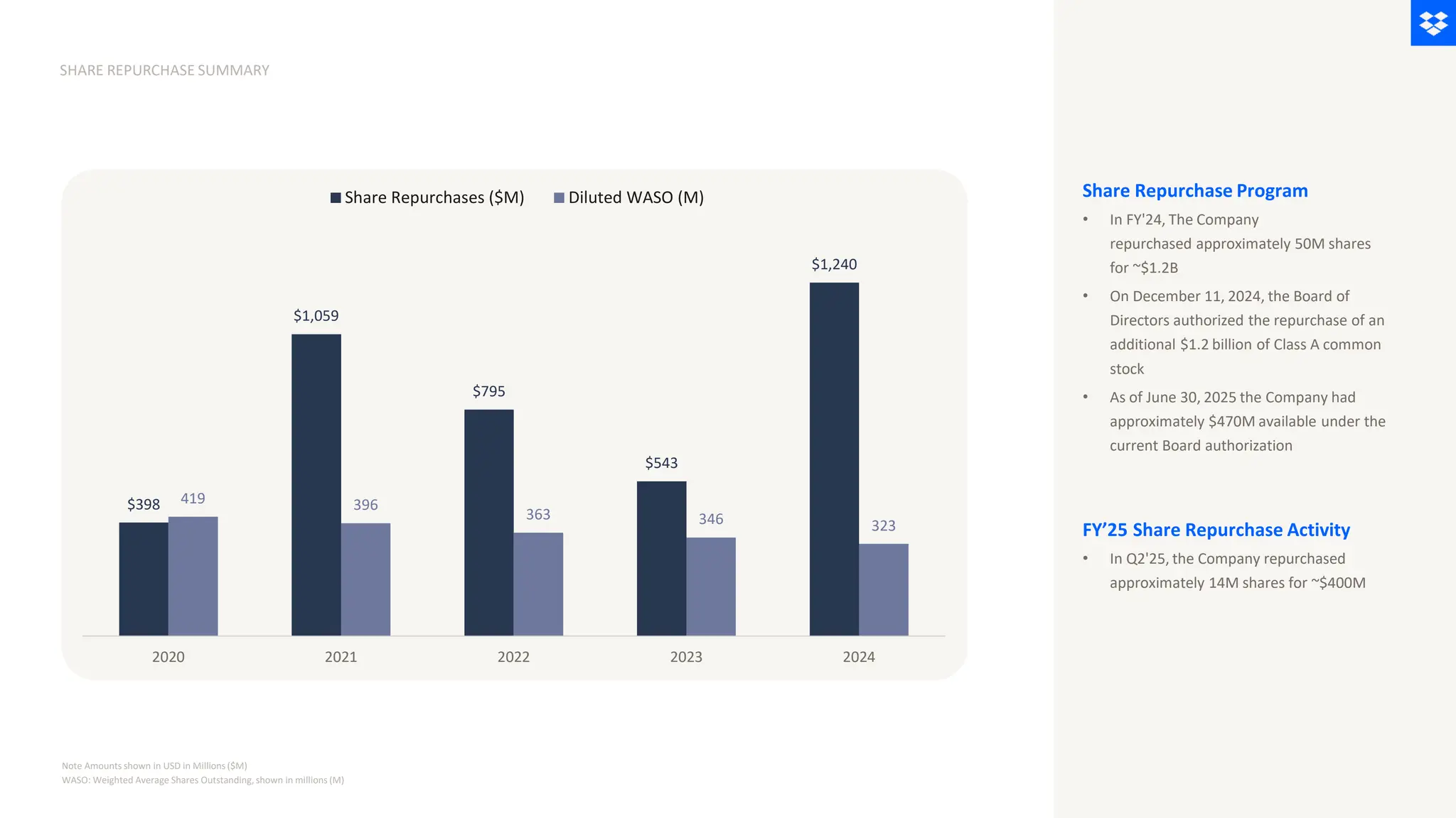 SHARE REPURCHASE SUMMARY
Note Amounts shown in USD in Millions ($M)
WASO: Weighted Average Shares Outstanding, shown in millions (M)
$398
$1,059
$795
$543
$1,240
419 396
363 346 323
2020 2021 2022 2023 2024
Share Repurchases ($M) Diluted WASO (M) Share Repurchase Program
• In FY'24, The Company
repurchased approximately 50M shares
for ~$1.2B
• On December 11, 2024, the Board of
Directors authorized the repurchase of an
additional $1.2 billion of Class A common
stock
• As of June 30, 2025 the Company had
approximately $470M available under the
current Board authorization
FY’25 Share Repurchase Activity
• In Q2'25, the Company repurchased
approximately 14M shares for ~$400M
 