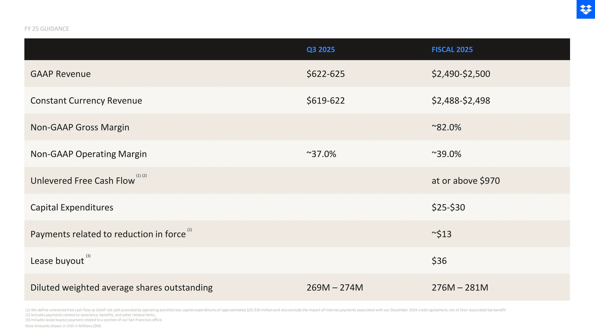 FY 25 GUIDANCE
Note Amounts shown in USD in Millions ($M)
Q3 2025 FISCAL 2025
GAAP Revenue $622-625 $2,490-$2,500
Constant Currency Revenue $619-622 $2,488-$2,498
Non-GAAP Gross Margin ~82.0%
Non-GAAP Operating Margin ~37.0% ~39.0%
Unlevered Free Cash Flow at or above $970
Capital Expenditures $25-$30
Payments related to reduction in force ~$13
Lease buyout $36
Diluted weighted average shares outstanding 269M – 274M 276M – 281M
(1) We define unlevered free cash flow as GAAP net cash provided by operating activities less capital expenditures of approximately$25-$30 millionand also exclude the impact of interest payments associated with our December 2024 credit agreement, net of their associated tax benefit
(2) Includes payments related to severance, benefits, and other related items.
(3) Includes lease buyout payment related to a portion of our San Francisco office.
(1) (2)
(3)
(2)
 