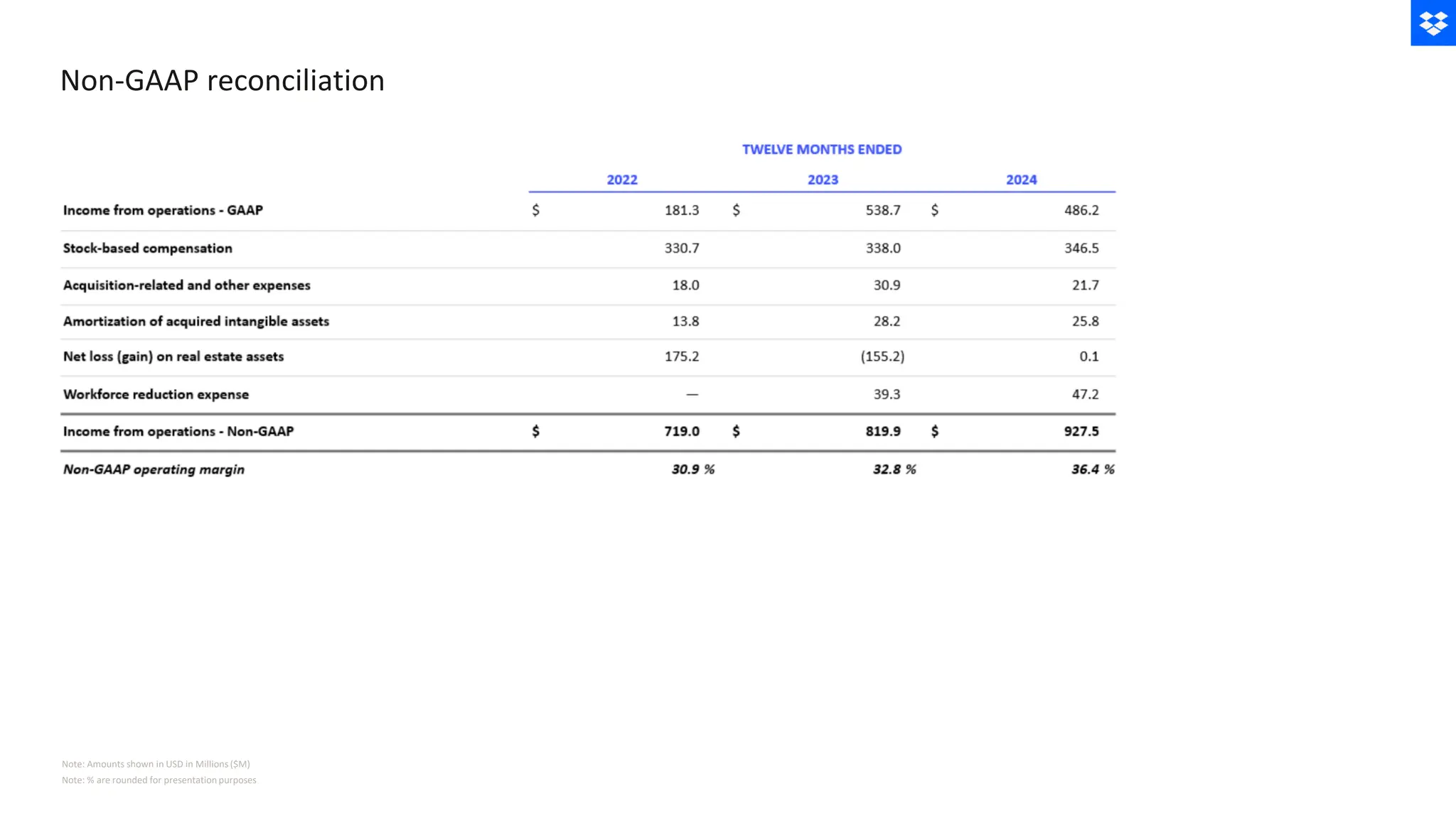 Non-GAAP reconciliation
Note: % are rounded for presentation purposes
Note: Amounts shown in USD in Millions ($M)
 