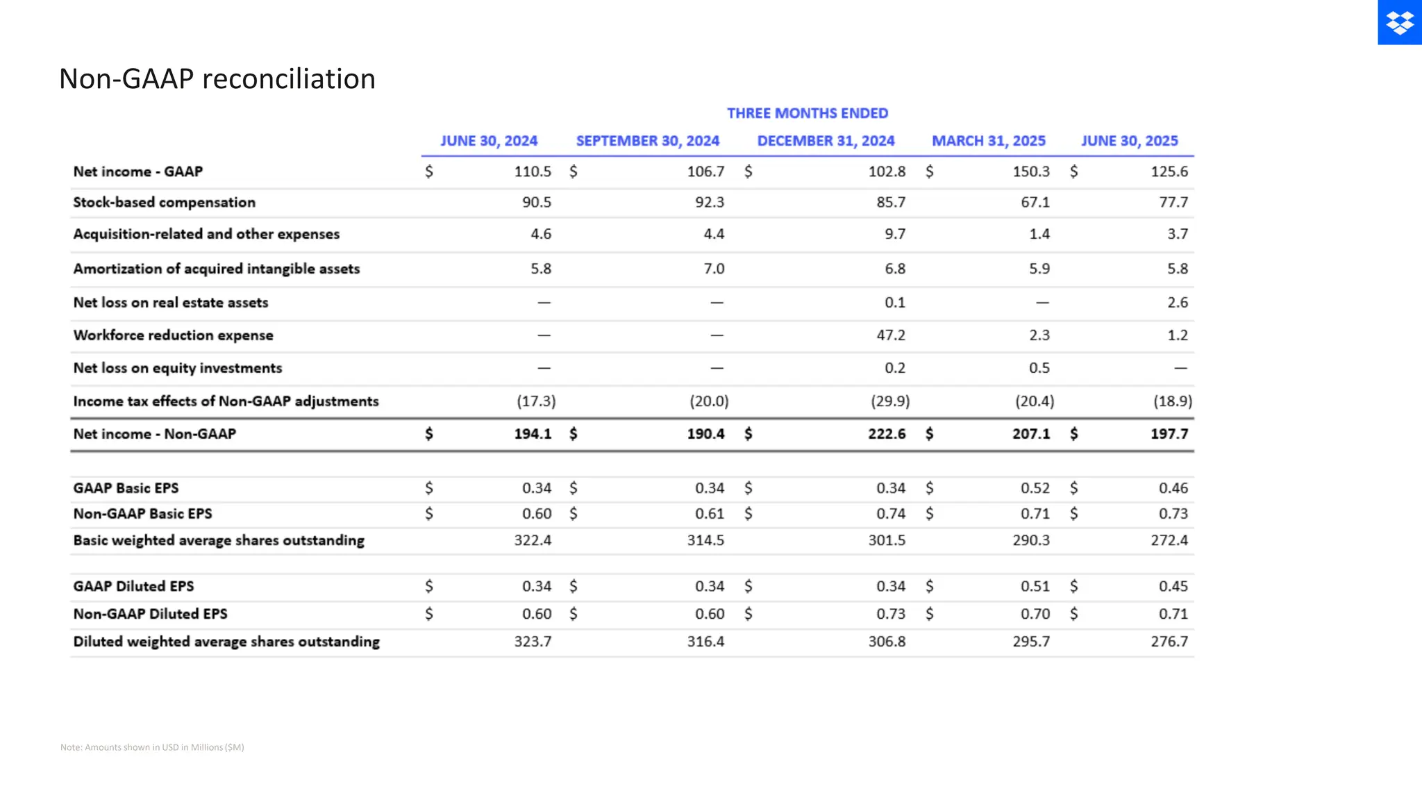 Non-GAAP reconciliation
Note: Amounts shown in USD in Millions ($M)
 