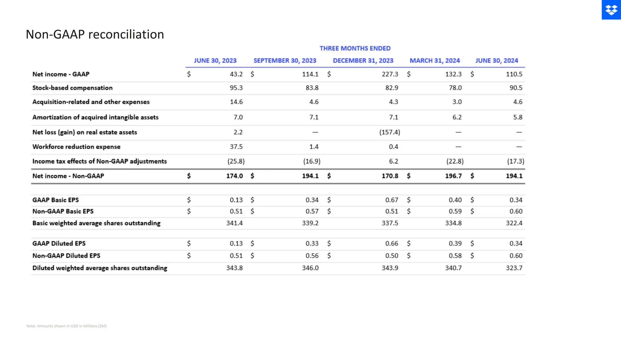 Non-GAAP reconciliation
Note: Amounts shown in USD in Millions ($M)
 