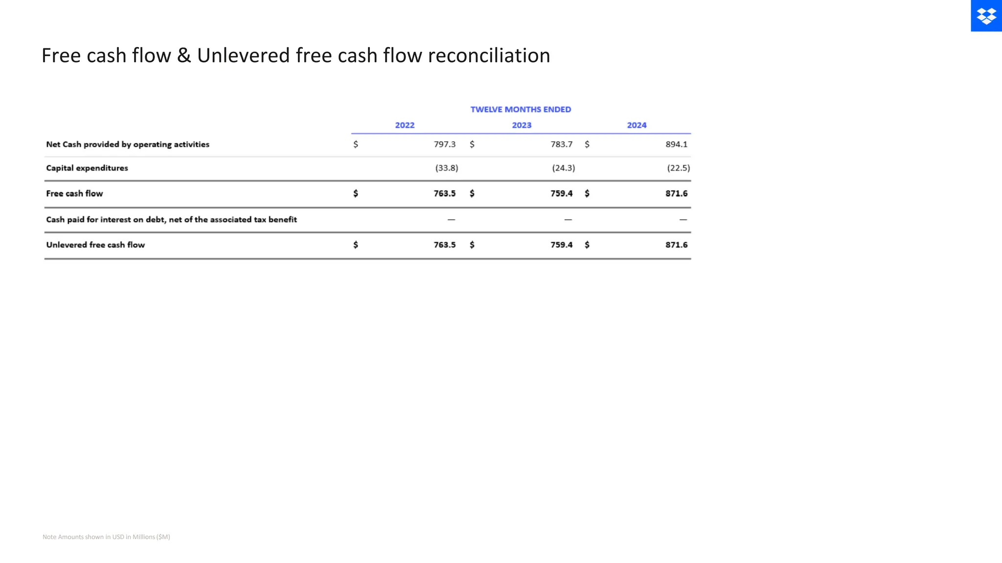 Free cash flow & Unlevered free cash flow reconciliation
Note Amounts shown in USD in Millions ($M)
 