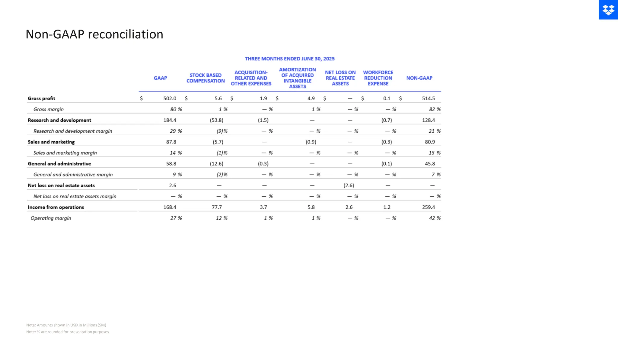 Non-GAAP reconciliation
Note: % are rounded for presentation purposes
Note: Amounts shown in USD in Millions ($M)
 