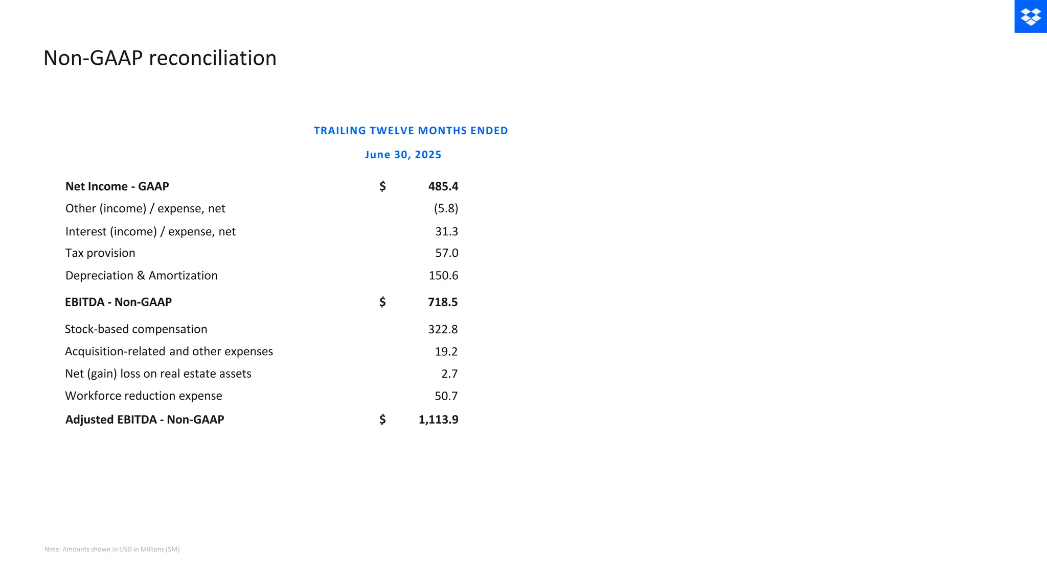 Non-GAAP reconciliation
485.4
(5.8)
57.0
June 30, 2025
$
31.3
322.8
718.5
150.6
$
Net Income - GAAP
Other (income) / expense, net
Interest (income) / expense, net
Tax provision
Depreciation & Amortization
EBITDA - Non-GAAP
Stock-based compensation
TRAILING TWELVE MONTHS ENDED
19.2
Acquisition-related and other expenses
2.7
Net (gain) loss on real estate assets
50.7
Workforce reduction expense
1,113.9
$
Adjusted EBITDA - Non-GAAP
Note: Amounts shown in USD in Millions ($M)
 