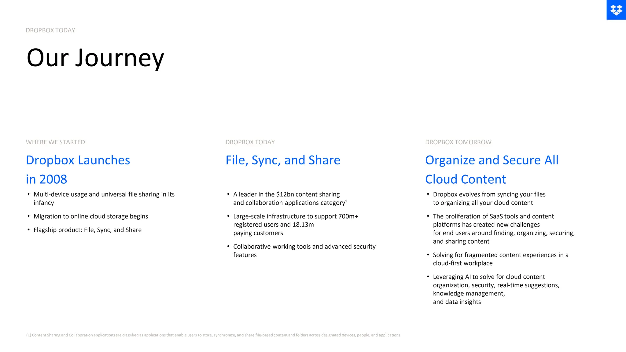 Dropbox Launches
in 2008
Organize and Secure All
Cloud Content
File, Sync, and Share
Our Journey
• Multi-device usage and universal file sharing in its
infancy
• Migration to online cloud storage begins
• Flagship product: File, Sync, and Share
• A leader in the $12bn content sharing
and collaboration applications category¹
• Large-scale infrastructure to support 700m+
registered users and 18.13m
paying customers
• Collaborative working tools and advanced security
features
• Dropbox evolves from syncing your files
to organizing all your cloud content
• The proliferation of SaaS tools and content
platforms has created new challenges
for end users around finding, organizing, securing,
and sharing content
• Solving for fragmented content experiences in a
cloud-first workplace
• Leveraging AI to solve for cloud content
organization, security, real-time suggestions,
knowledge management,
and data insights
WHERE WE STARTED DROPBOX TODAY DROPBOX TOMORROW
(1) Content Sharing and Collaborationapplications are classified as applications that enable users to store, synchronize, and share file-based content and folders across designated devices, people, and applications.
DROPBOX TODAY
 