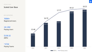 Scaled User Base
700M+
Registered Users
18.13M
Paying Users
$138.32
ARPU
~575K
Paying Teams
Q2’25 USER METRICS
DROPBOX TODAY
$128.50
$133.73
$134.51
$139.38
$140.23
15.48
16.79
17.77
18.12
18.22
2020 2021 2022 2023 2024
ARPU Paying Users
 
