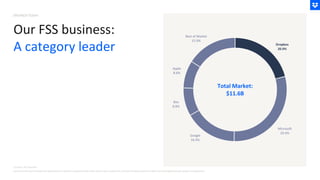 Our FSS business:
A category leader Dropbox
20.9%
Microsoft
29.4%
Google
16.4%
Box
8.8%
Apple
8.6%
Rest of Market
15.9%
Total Market:
$11.6B
(1) Source: IDC, May 2024
(2) Content Sharing and Collaborationapplications are classified as applications that enable users to store, synchronize, and share file-based content and folders across designated devices, people, and applications.
DROPBOX TODAY
 