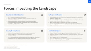 • Knowledge workers seek efficiency and organization as they continue to adopt
additional software tools
• As of May, 2023, The average number of applications a knowledge worker used
was 11, compared to six applications in 2019²
• More than two-thirds of workers say they waste up to 60 minutes
at work navigating between apps, and 68 percent of workers toggle between
apps up to 10 times an hour³
• OpenAI’s ChatGPT release triggered industry-wide development of LLMs
• Platforms integrate AI and ML for enhanced content management, search, and
collaboration
• Early stages of long-term implementation
• More Than 80% of Enterprises Will Have Used Generative AI APIs or Deployed
Generative AI-Enabled Applications by 2026⁵
Cloud Content Collaboration
• Rise of comprehensive platform ecosystems
• Teams seek multi-cloud networking solutions and ways to search and
organize their cloud content
• Content modernization and a shift to public cloud solutions will be a
sustaining growth factor with the share of public cloud solutions growing
from 77.9% in 2023 to 87.3% in 2028¹
Security & Compliance
Software Proliferation
Artificial Intelligence
DROPBOX TODAY
Forces impacting the Landscape
• Material driver of user adoption and customer purchase decisions
• Growing significance as teams adopt new tools and look to
AI-enabled solutions.
• 72% of security executives have increased their risk management investment in
AI governance and 67% say GenAI increases their cyber attack vector⁴
(1) Source: IDC, Worldwide Content Services Applications Forecast, 2024–2028, May 2024
(2) Source: Gartner, DigitalWorkers Struggleto Find the Information Needed to EffectivelyPerform Their Jobs
(3) Source: RingCentral, From Workplace Chaos to Zen
(4) Source: PWC, 2025 Global Digital Trust Insights
(5) Source: Gartner, 2023 Gartner Hype Cycle for GenerativeAI
 