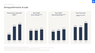 $2,325
$2,502
$2,548
2022 2023 2024
Revenue (as reported)
($M)(1)
Non-GAAP
Gross Margin(1)(2)
30.9%
32.8%
36.4%
2022 2023 2024
Non-GAAP
Operating Margin(1)(2)
$764 $759
$872
2022 2023 2024
Free Cash Flow
($M)(1)(2)(3)(4)(5)
(1) Graphs presented in this illustrationare not drawn to precise scale relativeto each other.
(2) Non-GAAP gross margin and non-GAAP operating margin exclude stock-based compensation expense and certain non-recurringadjustments. See appendix for non-GAAP reconciliation.
(3) Free cash flow is GAAP net cash provided by operating activities less capitalexpenditures. See appendix for non-GAAP reconciliation.
(4) Free cash flow in 2023 is inclusive of payments of ~$39M related to the reduction in force and ~$28M for the termination of a part of real estate lease in San Francisco
(5) Free cash flow in 2024 is inclusive of payments of ~$52M related to the reduction in force and ~$15M for the termination of a part of real estate lease in San Francisco
ANNUAL PERFORMANCE
Strong performance at scale
82.3% 82.5%
84.0%
2022 2023 2024
 