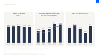 (1) Graphs presented in this illustrationare not drawn to precise scale relativeto each other.
(2) Non-GAAP operating margin excludes stock-based compensation expense and certain non-recurringadjustments. See appendix for non-GAAP reconciliation.
(3) Free cash flow is GAAP net cash provided by operating activities less capitalexpenditures. See appendix for non-GAAP reconciliation.
(4) Free cash flow in Q2’24 is inclusive of ~$15M for the terminationof a part of real estate lease in San Francisco
(5) Free cash flow in Q4'24 is inclusive of ~$52M from the reduction in force, primarilyconsisting of severance, pro-rata bonuses, employee benefits and related costs.
(6) Free cash flow in Q1'25 is inclusive of ~$36M for the terminationof a part of real estate lease in San Francisco, $21M of interest payments related to our December 2024 term loan transaction, and ~$10M from the reduction in force, primarilyconsisting of
severance, pro-rata bonuses, employee benefits and related costs.
(7) Free cash flow in Q2’25 is inclusive of $18M of interest payments related to our December 2024 term loan transaction
(8) Q2'25 revenue includes a 140 basis point headwind to year-over-yeargrowth from the decision to significantlyreduce investment in FormSwift.
QUARTERLY PERFORMANCE
$224.7
$270.1
$210.5
$153.7
$258.5
Q2'24 Q3'24 Q4'24 Q1'25 Q2'25
$634.5 $638.8 $643.6
$624.7 $625.7
Q2'24 Q3'24 Q4'24 Q1'25 Q2'25
Revenue (as reported)
($M)(1)(8)
Non-GAAP Operating Income ($M)(2)
Non-GAAP Operating Margin(2)
Free Cash Flow($M)(3)(4)(5)(6)(7)
$227.9
$231.5
$237.4
$260.5 $259.4
35.9%
36.2%
36.9%
41.7% 41.5%
Q2'24 Q3'24 Q4'24 Q1'25 Q2'25
 