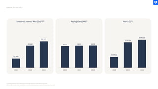 (1) Graphs presented in this illustrationare not drawn to precise scale relativeto each other.
(2) Total ARR for 2022, 2023, and 2024 are revaluated using exchange rates set at the beginning of fiscal 2025.
ANNUAL KEY METRICS
Constant Currency ARR ($M)(1)(2) Paying Users (M)(1) ARPU ($)(1)
$134.51
$139.38
$140.23
2022 2023 2024
$2,445
$2,537
$2,571
2022 2023 2024
17.77 18.12 18.22
2022 2023 2024
 