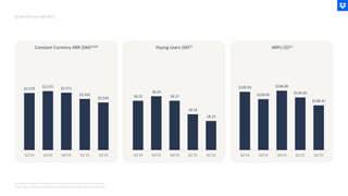 (1) Graphs presented in this illustrationare not drawn to precise scale relativeto each other.
(2) Total ARR for 2024 are revaluatedusing exchange rates set at the beginning of fiscal 2025.
QUARTERLY KEY METRICS
Constant Currency ARR ($M)(1)(2) Paying Users (M)(1) ARPU ($)(1)
$139.93
$139.05
$140.06
$139.26
$138.32
Q2'24 Q3'24 Q4'24 Q1'25 Q2'25
$2,570 $2,575 $2,571
$2,552
$2,542
Q2'24 Q3'24 Q4'24 Q1'25 Q2'25
18.22
18.24
18.22
18.16
18.13
Q2'24 Q3'24 Q4'24 Q1'25 Q2'25
 