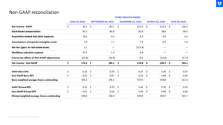 Non-GAAP reconciliation
Note: Amounts shown in USD in Millions ($M)
 