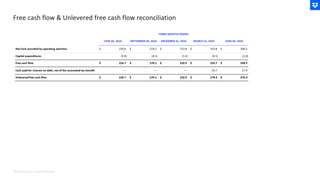 Note Amounts shown in USD in Millions ($M)
Free cash flow & Unlevered free cash flow reconciliation
 