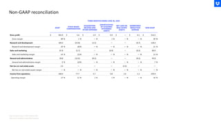 Non-GAAP reconciliation
Note: % are rounded for presentation purposes
Note: Amounts shown in USD in Millions ($M)
 