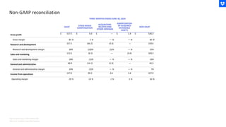 Non-GAAP reconciliation
Note: % are rounded for presentation purposes
Note: Amounts shown in USD in Millions ($M)
 